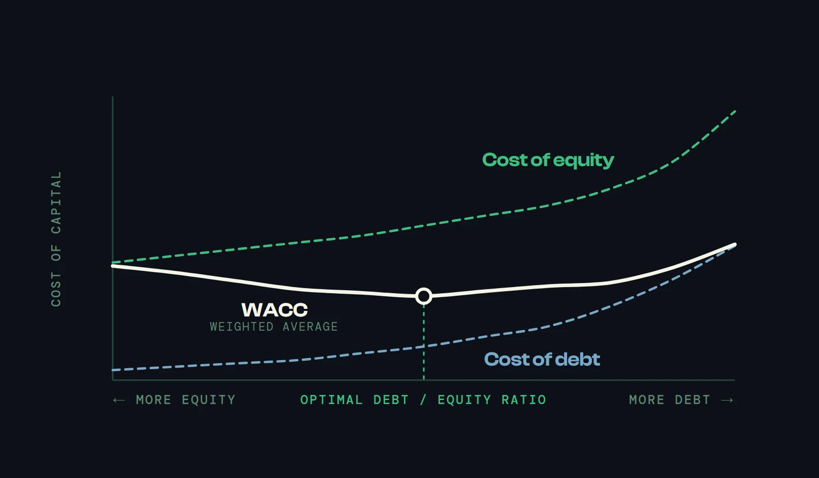 Optimal debt/equity structure. Three lines plotted against cost of capital, running from more equity on the left to more debt on the right. The cost of equity rises steadily across the range and then steeply at the right-hand end. The cost of debt is far lower on the left and climbs faster and faster as debt is added. The weighted average cost of capital falls as the first debt is added, reaches a minimum a little left of centre at the optimal debt/equity ratio, and then rises as the added risk of higher leverage makes both debt and equity more expensive.